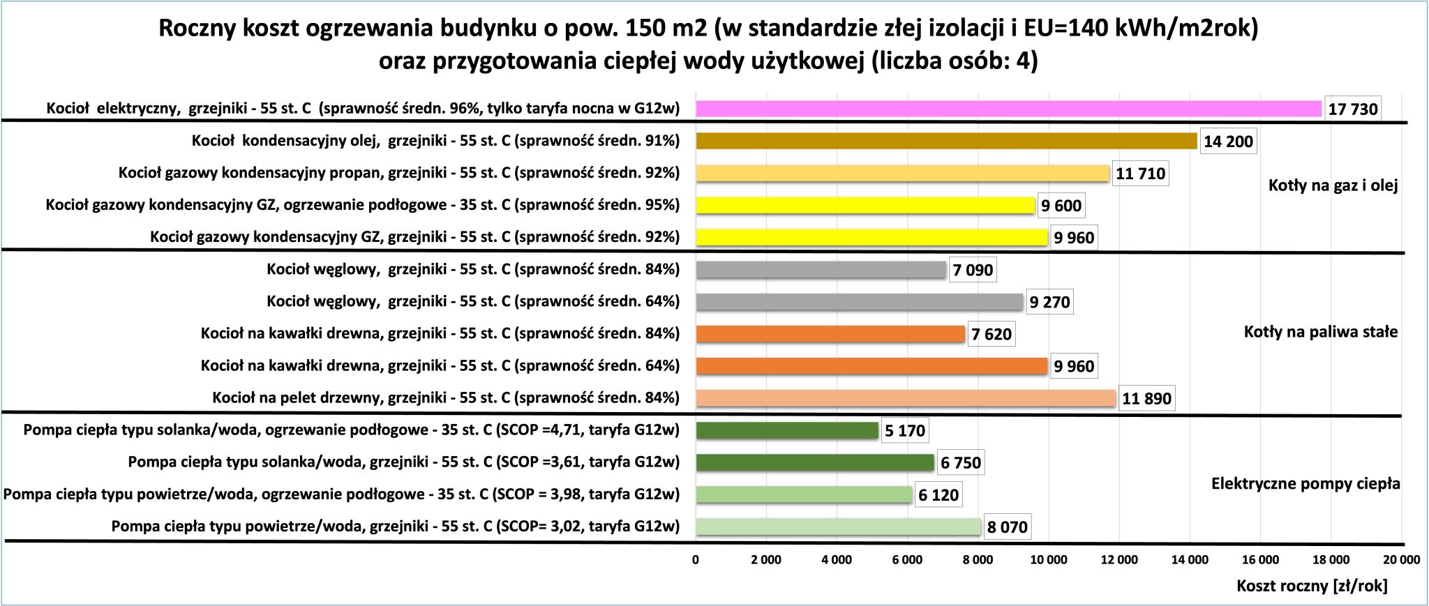 Koszty ogrzewania domu 150 m2 EU 140 porównanie źródeł ciepła 2026