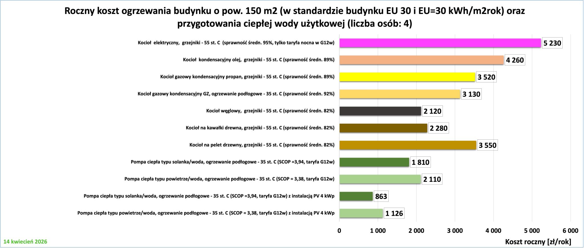 Najtańsze ogrzewanie domu EU 30 pompa ciepła gaz 2026