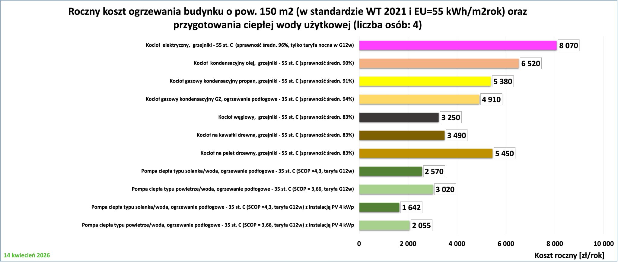 Koszt ogrzewania domu WT 2021 wykres 2026